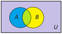 To sirkler markert henholdsvis med A og B ligger inn i rektangelet U. Fargen til A er blå, fargen til B er gul, mens felles arealet til A og B er grønt.  